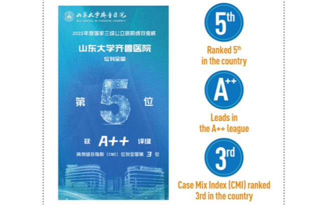 Overall ranked 5th nationwide! CMI ranked 3rd nationwide! Qilu Hospital of Shandong University achieves its best in the 2022 Performance Appraisal of National Tertiary Public Hospitals